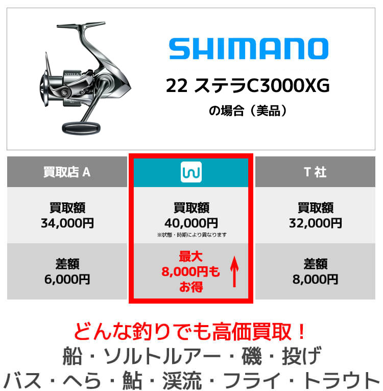 他社より高い買取価格